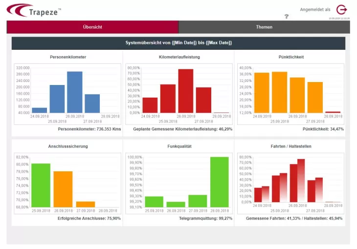 LIO-BI2 Scorecard Reports